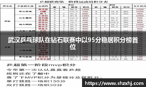 武汉乒乓球队在钻石联赛中以95分稳居积分榜首位